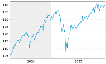 Chart Amundi Core MSCI World UCITS ETF Acc - 5 Jahre