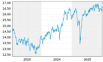 Chart UBS-MSCI Pac.ex Jap.IMI So.Re.USD - 5 Jahre