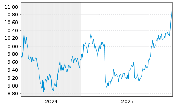 Chart L+G ETF-L+G Ene.Trans.Comm.ETF USD - 5 Jahre