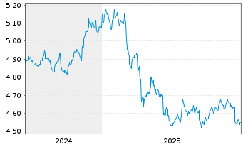 Chart IMII-I.BltShs 2027 DL C.Bd ETF USD - 5 Jahre