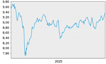 Chart Xtr.(IE) - MSCI Nordic - 5 Years