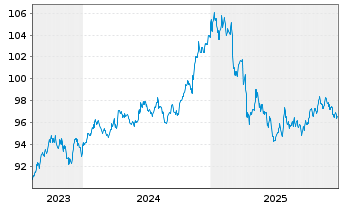 Chart iShs V-iBds Dec 2026 Term DL C MNA - 5 Jahre