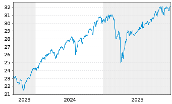 Chart JPM ETF(IR)/SHS CL-ACC UHDG ETF USD - 5 Jahre