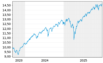 Chart SPDR MSCI World UCITS ETF - 5 Jahre