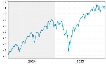 Chart Act.US Eq.ETF H EUR Acc. - 5 Jahre