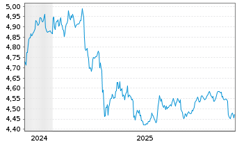 Chart iShs iB.De.30 T.DL.U.E - 5 Jahre