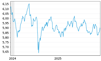 Chart iShs V-iShs iBds Dec32 T$C ETF GBP Dis - 5 Jahre