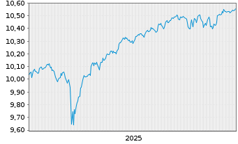 Chart AXA IM ETF-Glbl H.Yield Op.ETF EUR Acc. - 5 Years
