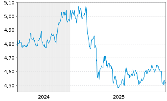 Chart IMII-I.BltShs 2029 DL C.Bd ETF USD - 5 Jahre