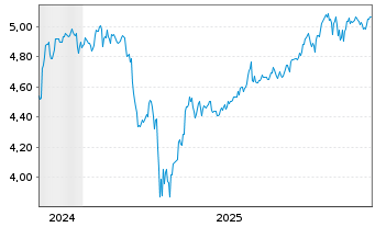 Chart iShs IV-iShs MSCI USA Lea.ETF USD - 5 Jahre