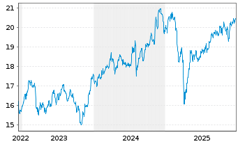 Chart HSBCE-MSCI Wld Small Cap ESG Reg.Shs USD Acc. oN - 5 Jahre