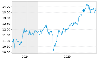 Chart L.G.ETF-Em.Mkts.ESG Excl.Paris USD Acc. - 5 Jahre