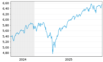 Chart InvescoMI MSCI USA ETF Hgd EUR Acc. - 5 Jahre
