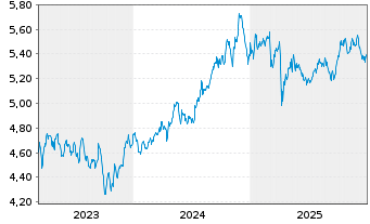 Chart iShsIV-Target Gbl Infras.U.ETF USD - 5 Jahre