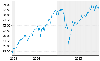 Chart Am.ETF I.A.MSCI W.ESG CL.N.Z - 5 Jahre