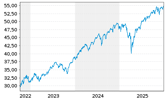 Chart JPM ICAV-US Res.Enh.Idx Eq.ETF EUR Acc - 5 Jahre