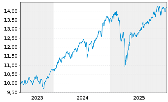 Chart Amundi Core MSCI World UCITS ETF Dist - 5 Jahre