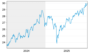 Chart JPMETFs(IE)Act.US Val.ETF JP ETF Ac EoH USD - 5 Jahre