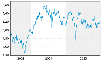 Chart iShsII-MSCI Europe SRI U.ETF - 5 Jahre