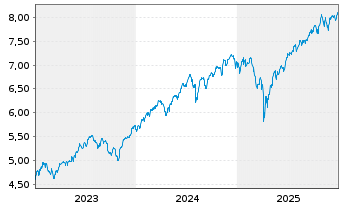 Chart iShs 3-iShs S&P 500 ESG ETF - 5 Years