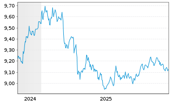 Chart L&G-Cor.Bd ex-Ban.Hig.Rat.0-2Y USD - 5 Jahre