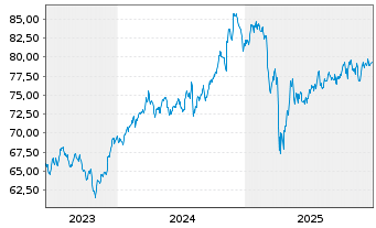 Chart Xtr.(IE)-S+P 500 Equal Weight - 5 Jahre