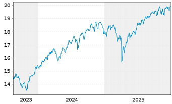 Chart WisdomTree US Qual.Div.Gr.U.E. Hdgd EUR - 5 Years