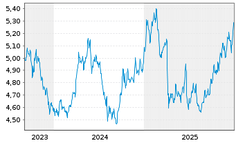 Chart IM PLC-Bl.Comm.Carb.Tilt.U.ETF - 5 Jahre