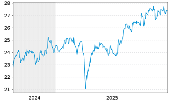 Chart FT ICAV-Fr.FTSE Japan UCIT.ETF - 5 Jahre