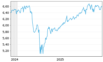 Chart iShs VI-iSh.S&P 500 Swap U.E. Reg. Shs USD Dis - 5 Jahre