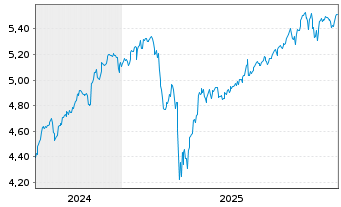 Chart iShs III-iShs Wld Eq.Enh.Act. Acc. - 5 Jahre