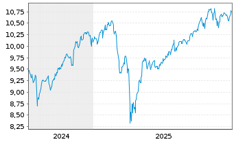 Chart SPDR MSCI ACW IM UCITS ETF - 5 Jahre