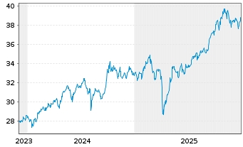 Chart XtrIE)MSCI EM Clim.Trans.ETF USD - 5 Jahre