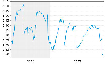 Chart Tb.H.As.ex-J.H.Yd C.DL Bd E.DL - 5 Jahre