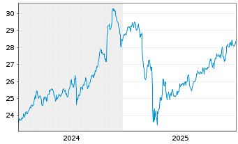Chart JPMETFs(IE)Act.US Val.ETF JP ETF Di USD  - 5 Jahre
