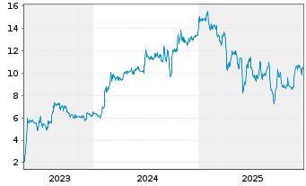 Chart ADS TEC ENERGY PLC - 5 Jahre