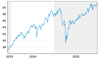Chart Xtr.IE-Wld Biodv.Foc.SRI U.ETF USD - 5 Jahre