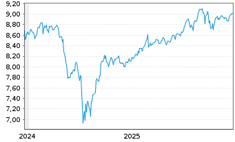 Chart Xtr.(IE)-MSCI World ESG USD Dis. - 5 Jahre