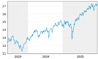 Chart AXA ETF-ACT CLIMATE Eq. EUR - 5 Jahre