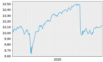 Chart AXA IM ETF-Glbl H.Yield Op.ETF - 5 Jahre