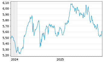 Chart iShs V-MSCI Gl.Telec.Svcs ETF - 5 Jahre