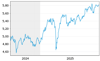 Chart iShs MSCI EMU Cl.Tr.Aware ETF EUR Dis. - 5 Jahre