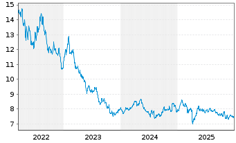 Chart GL X ETFS ICAV-AGT+FD INN.ETF - 5 Jahre