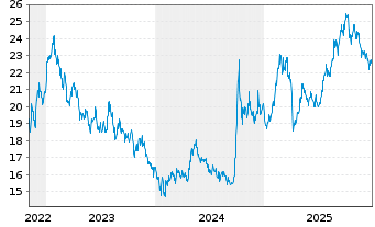 Chart Franklin-MSCI China Pa.Ali.Cli - 5 Years