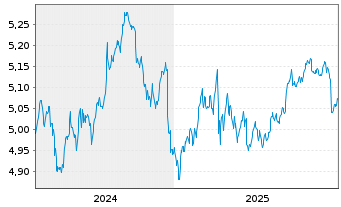 Chart iShsIV-US Mortg.Back.Sec.U.ETF - 5 Jahre