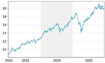 Chart Amundi S&P Global Communication Services ESG UCITS - 5 Jahre