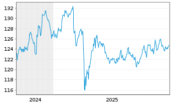 Chart UBS(Irl)ETF-FMWMV ESG L.U.ETF USD Acc. - 5 Years