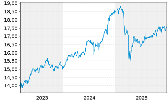 Chart Gl.X ETFs ICAV-S&P 500 Q.T.H. USD - 5 Jahre