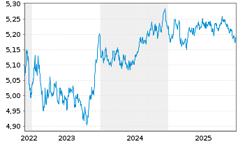 Chart Vanguard Fds-V ESG EUR C.B ETF Dis. - 5 Jahre