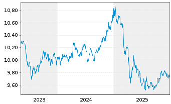 Chart L&G ESG Ch CNY Bd ETF - 5 Jahre